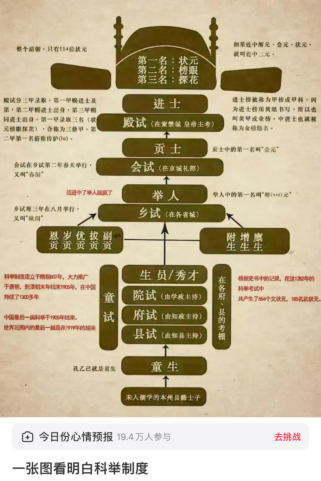 一张图看明白科举制度